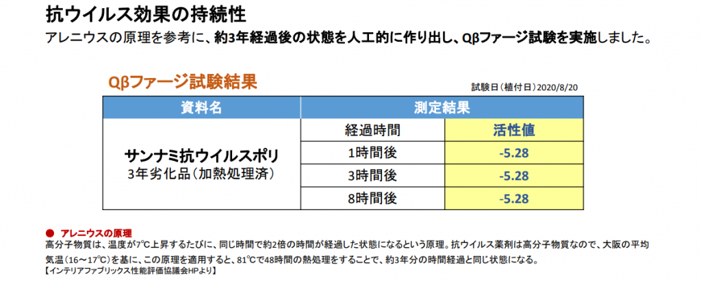 抗ウイルス効果の持続性